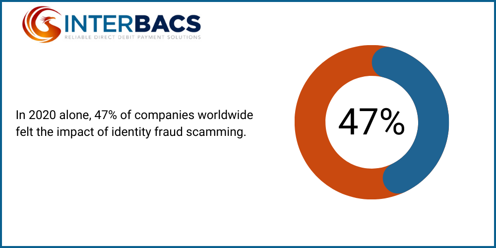 Infographic showing that in 2020 alone, 47% of companies worldwide felt the impact of identity fraud scamming, 5 Powerful Benefits of Identity Verification