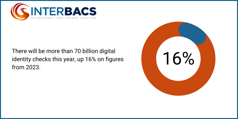 iNFOGRAPHIC TO SHOW THAT There will be more than 70 billion digital identity checks this year, up 16% on figures from 2023. , FOR THE BLOG 'HOW DOES PERSONAL IDENTITY VERIFICATION WORK