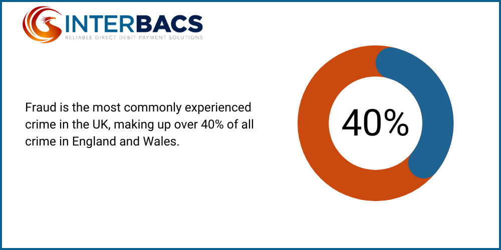 Infographic to show that Fraud is the most commonly experienced crime in the UK, making up over 40% of all crime in England and Wales., for the blog post why a connected signing and identity verification experience matters