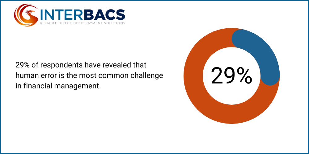 Infographic to show that 29% of respondents have revealed that human error is the most common challenge in financial management, for the blog post what are the benefits of direct debit management services