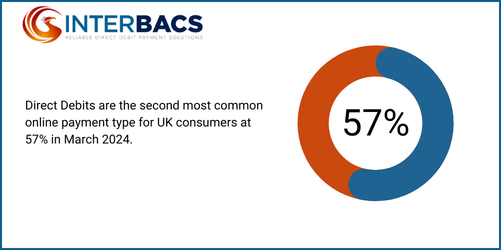 Infographic to show that Direct Debits are the second most common online payment type for UK consumers at 57% in March 2024, for the blog post Managing Direct Debits: Will Direct Debits Come out on a Saturday?