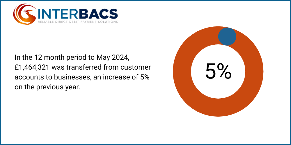 Infographic to show that In the 12 month period to May 2024, £1,464,321 was transferred from customer accounts to businesses, an increase of 5% on the previous year, for the blog post Expert Support: How to Manage Direct Debits