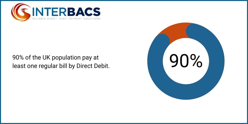 Infographic to show 90% of the UK population pay at least one regular bill by Direct Debit, for the blog how much does a bacs payment cost